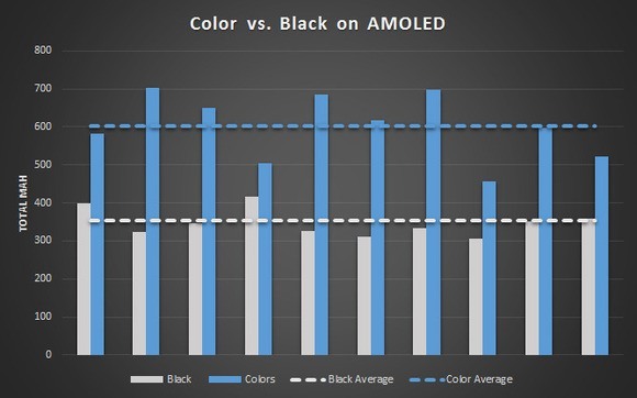 AMOLED power usage chart