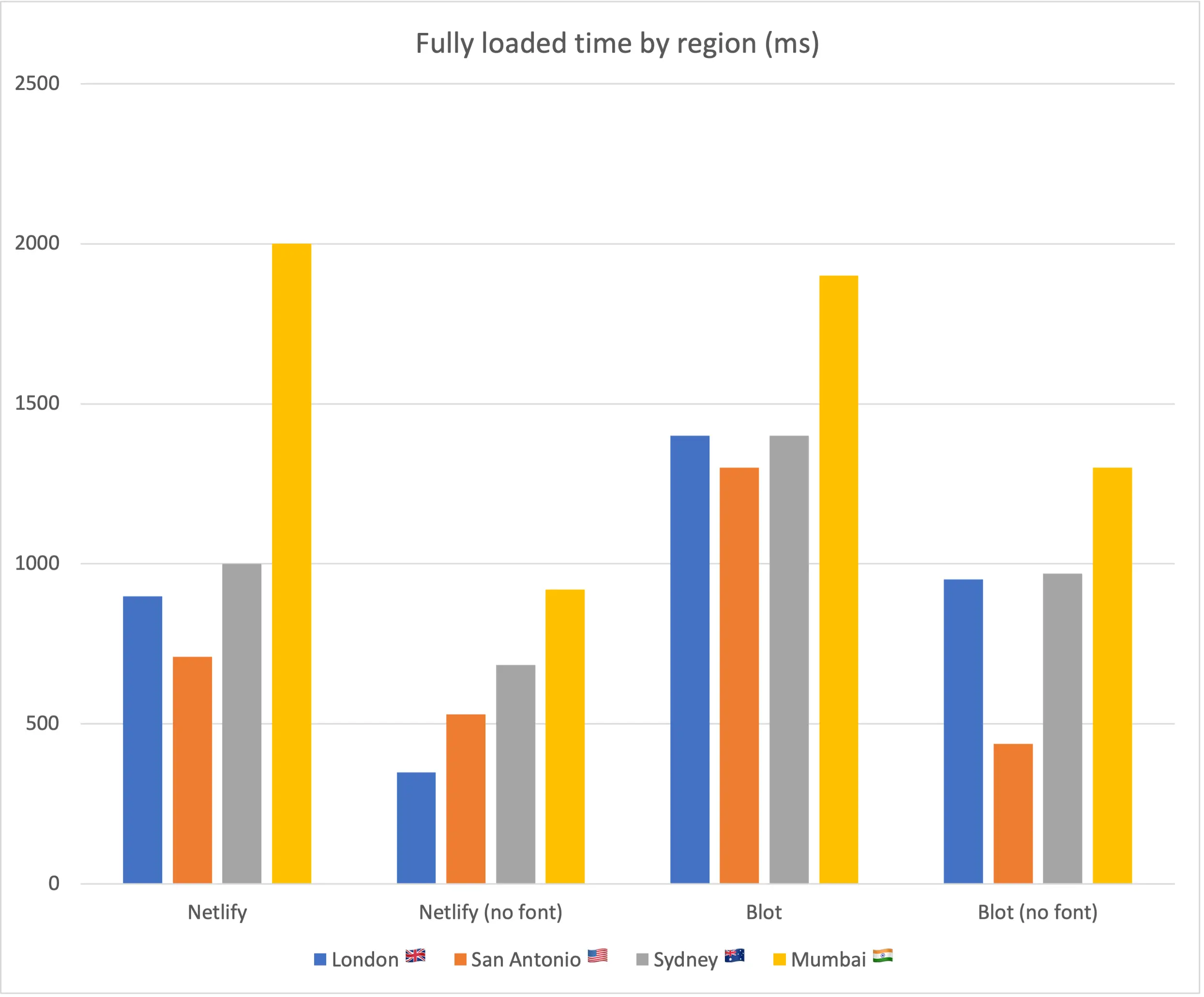 blot-vs-jekyll-performance-graph