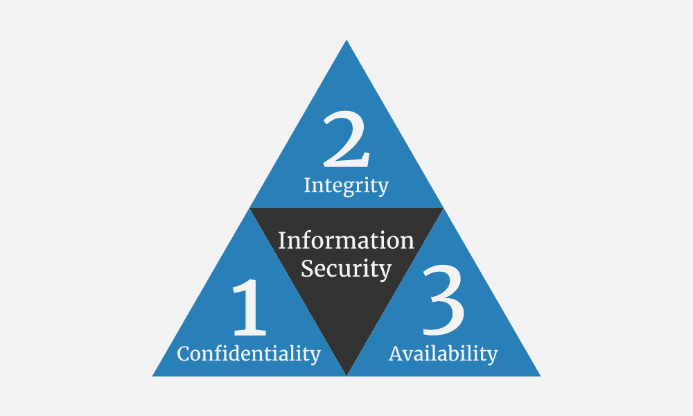 CIA Triad