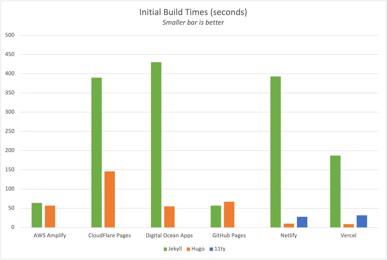 Static host initial builds