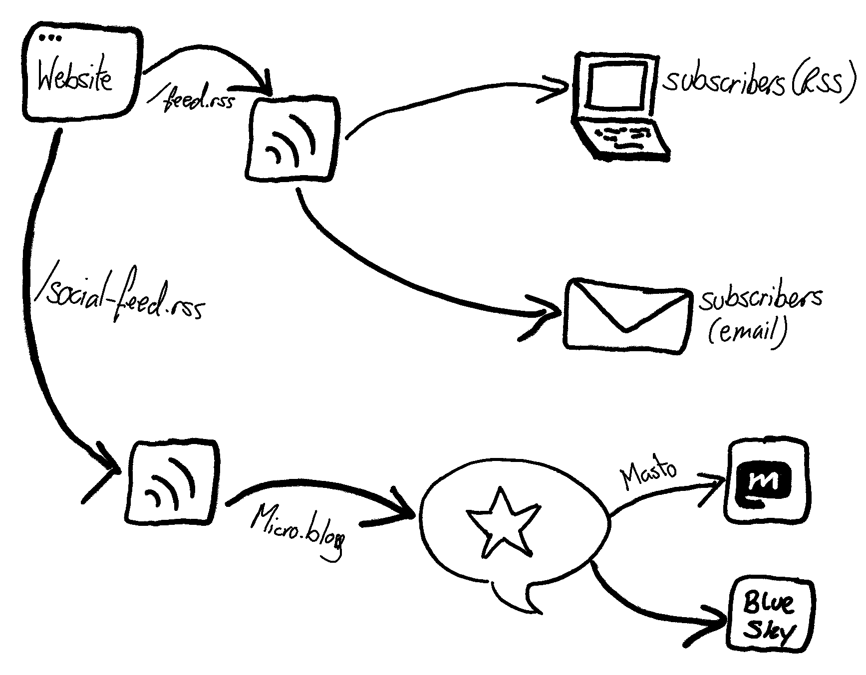 website-setup-diagram